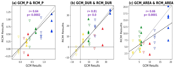 Scatter plots for the changes in (a) boreal summer (June-July-August) mean precipitation (P, mm·d-1), (b) monsoon rainy season duration (DUR, days), and (c) its area (AREA, 105km2). The results of driving GCM and downscaled RCM are illustrated by abscissa and ordinate, respectively. The correlation coefficient between GCM and RCM and their p-value are shown together. Filled triangles and unfilled-inverted triangles show the scenarios: HE, and LE, respectively, and colors represent the type of GCMs: MPI (yellow), GFD (red), HG2 (green), and UKE (blue), respectively