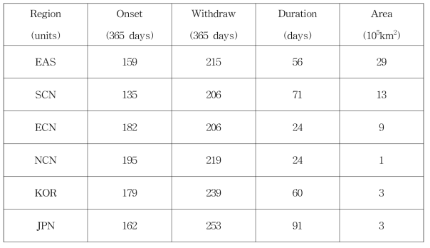 Current climate onset, withdraw, duration and area from observation data