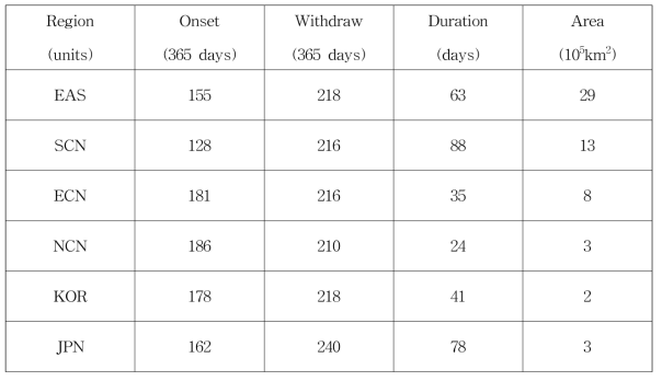 Current climate onset, withdraw, duration and area from RCM-MME data