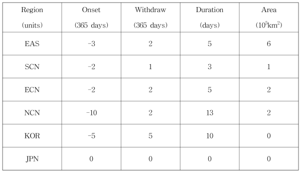 Changes in onset, withdraw, duration and area from RCM-MME data in early 21st Century under LE (RCP26 or SSP1-2.6) scenarios