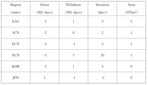 Same as table 2.2.1.6 except for the HE (RCP85 or SSP5-8.5) scenarios