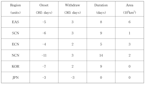 Changes in onset, withdraw, duration and area from RCM-MME data in late 21st Century under LE (RCP26 or SSP1-2.6) scenarios