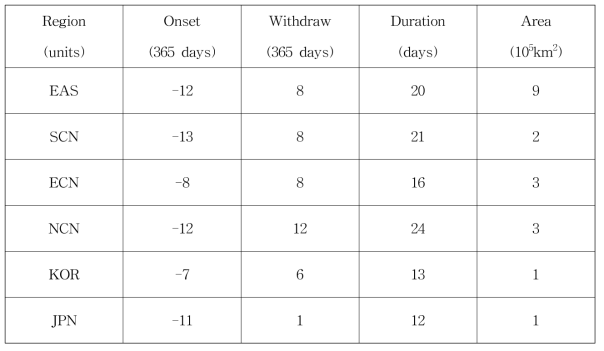 Same as table 2.2.1.10 except for the HE (RCP85 or SSP5-8.5) scenarios