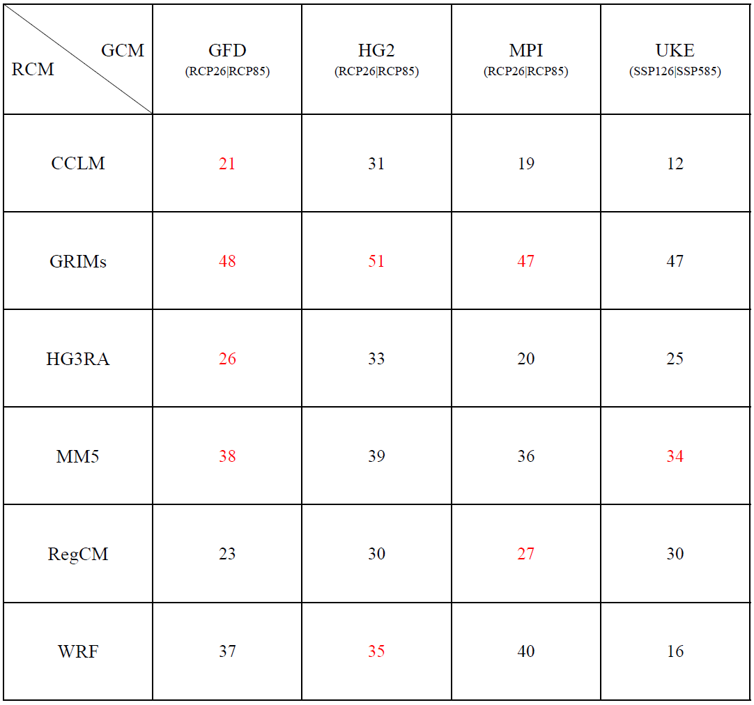 (수식)Same as Table 2.2.1.12, except for the monsoon area (unit: 10 ㎢)