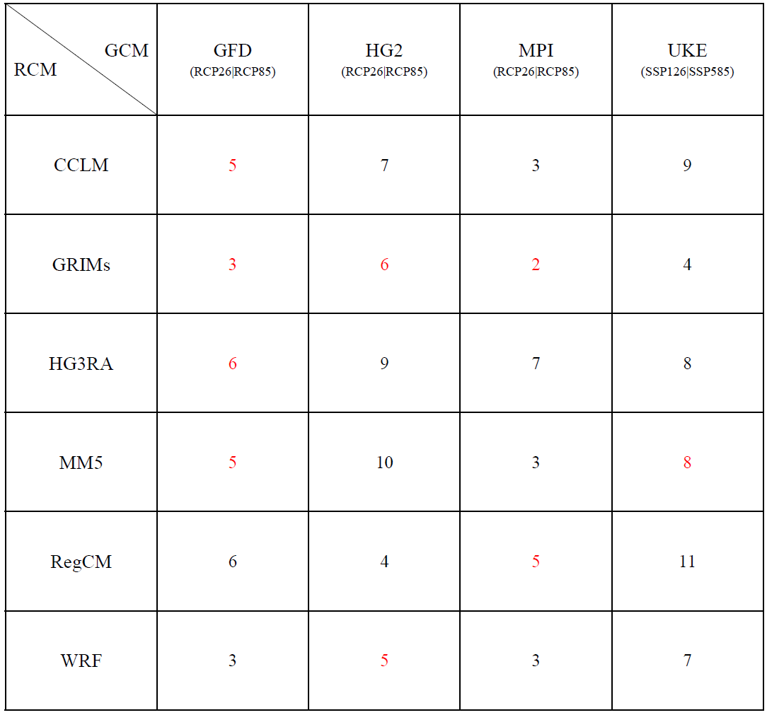 (수식)Same as Table 2.2.1.14, except for the monsoon area change (unit: 10 k㎢)