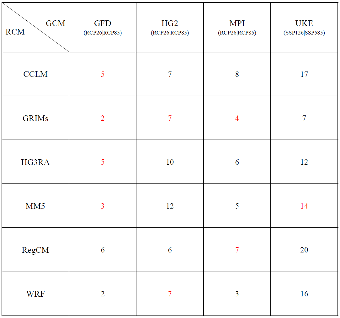 (수식)Same as Table 2.2.1.16, except for the monsoon area change (unit: 10 k㎢)