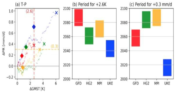 (a) 25-yeasrs moving averaged changes in global mean surface air temperature (GMST) and precipitation (PR) under HE relative to historical period (1981-2025). Multiplication and diamond represents the last period 25-years averaged results from HE and LE for comparisons. (b) 25-years period when global warming levels reach at the 2.6K where the common minimum warming levels among four different GCMs which are used for CORDEX-EAS downscaling. (c) Same as (b), except for the common minimum precipitation increase (0.3mm/d) among four GCMs