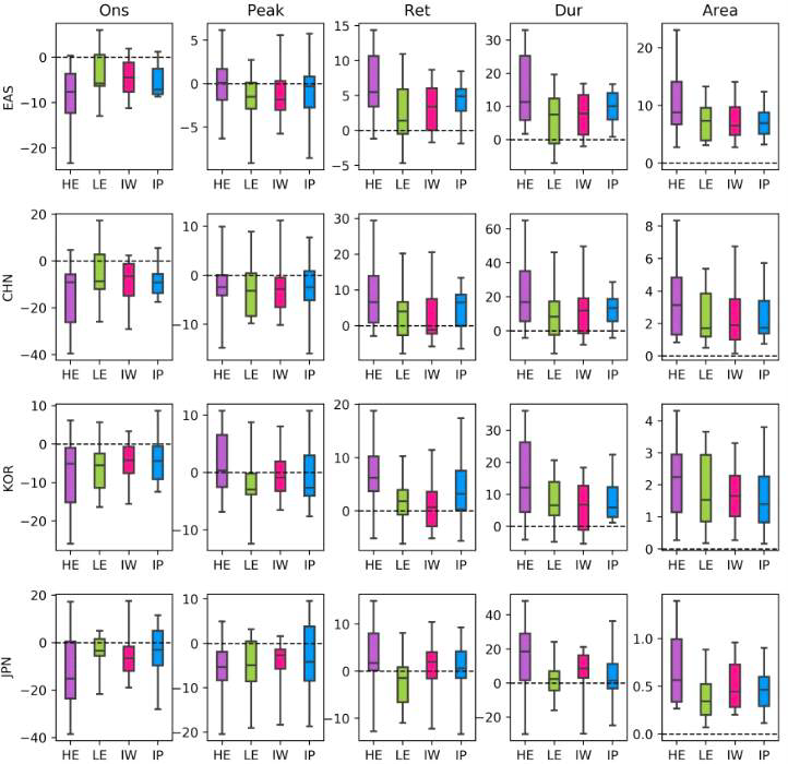 Changes in monsoon characteristics in different climate samples from 21st Century late 25 years under two scenarios (2075-2099, HE and LE, respectively), and middle of 21st century when global warming level reach at 2.6K (IW: Identical Warming) or precipitation increase 0.3mm/d (IP: Identical Precipitation), relative to the 25 years of historical simulations. Erorr bars and boxes represent 10-90th and 25-75th percentile of 15 RCM simulations