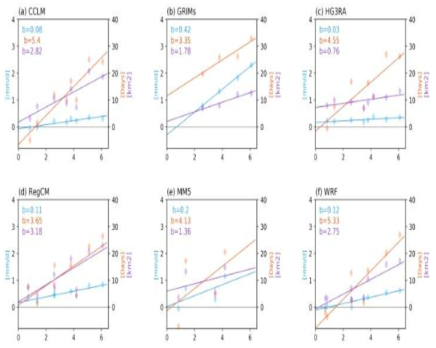 Changes in summer mean precipitation (blue), monsoon rainy season duration (oragne) and its area (purple) over East Asia. Pleaes note that to quantify the linear slope in limited sample numbers, we also include the all avaialbe simulations used for each RCM groups (UKE SSP2-4.5 & UKE SSP3-7.0). Regression slope are shown in numbers with different colors