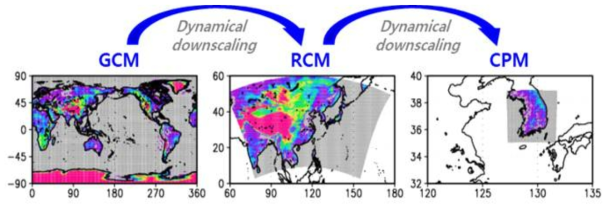 Schematic flow of convection permitting regional climate model runs under the double nesting(GCM-RCM, RCM-CPM) approach. Simulation domain and land topography information of GCM, RCM, and CPM are shown with grey and various colors