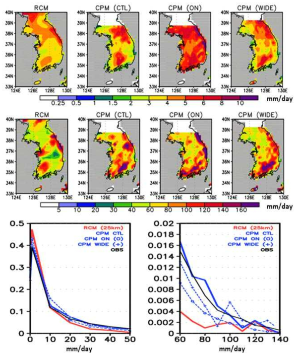 Summer mean (top) and maximum (middle) daily precipitation (mm/day) over Korea region and summer precipitation histogram (bottom) aggregated over Korea regions from CCLM 25km and CPM 2.5km with various configurations (table 6.2.2). Note that APHRODITE 10 years (1996-2005) used for observation (OBS)