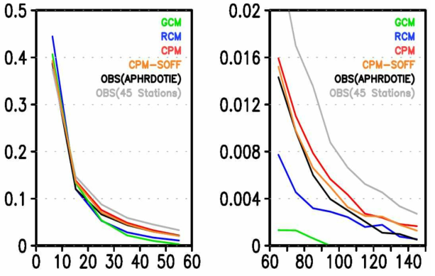 Summer precipitation histogram (bottom) aggregated over Korea regions in summer seasons from CCLM 25km and CPM 2.5km with various configurations. Different colors represent two OBS (APRHDOTIE: black, ASOS: grey), GCM (MPI-ESM-LR: green), RCM (CCLM-MPI-ESM-LR, blue), two CPM results (CPM shallow convection on: red, CPM shallow convection off: orange), respectively