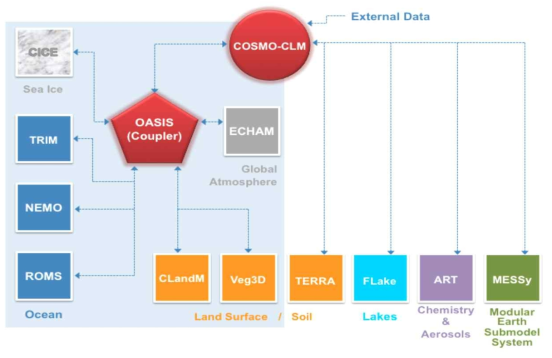 Various model components can be coupled with CCLM. This figure is