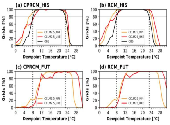 Fraction of grid boxes (or stations) which have more than 50 wet hourly events in each Td bin from (a-b) observations and CPRCM (CCLM2.5) and RCM (CCLM25) historical simulations and (c-d) CPRCM (CCLM2.5) and RCM (CCLM25) future simulations. Note that CPRCM and RCM simulations are forced by MPI and UKE GCM boundary conditions. Horizontal grey lines indicate 80% thresholds (implying at least 52 stations × 50 events = 2600 samples for each Td bin), and vertical dotted lines indicate the observational Td ranges (8-23°C) exceeding the 80% thresholds