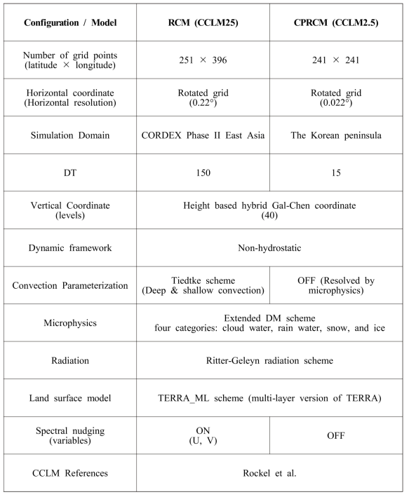 Configuration details for RCM (CCLM25) and CPRCM (CCLM2.5)