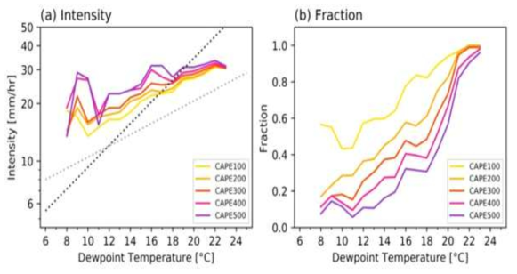 H-CAPE intensity and the fraction of H-CAPE out of 99th total wet samples of Observation (ASOS station + ERA5) with various definitions for daily maximum CAPE (CAPE Max) thresholds from 100 to 500 J/kg