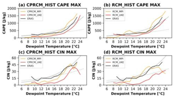 Composite distributions of (a-b) daily maximum CAPE, and (c-d) daily maximum CIN, for Td during EP events from CPRCM (CCLM2.5) and RCM (CCLM25) historical simulations forced by MPI and UKE boundary conditions. Grey and black dotted lines indicate reference scaling rates of C-C and 2×C-C, respectively. All of the computations of CPRCM use interpolated values to the 25km RCM resolution to check the size of grid effects on the analyzed results