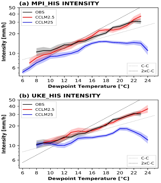 Extreme precipitation (EP) intensity (99th percentile of hourly precipitation) distributions for daily mean surface dew point temperature (Td) in CCLM simulations forced by (a) MPI-ESM-LR (MPI) and (b) UKESM1-0-LL (UKE) boundary conditions. For each, CPRCM (CCLM2.5, red) and RCM (CCLM25, blue) results are compared with those from observations (OBS, black). Dotted grey and black lines represent C-C and 2×C-C scaling rates, respectively. Shaded ranges indicate 90% uncertainty diagnosed by bootstrapping methods. Note that the ordinate is scaled logarithmically