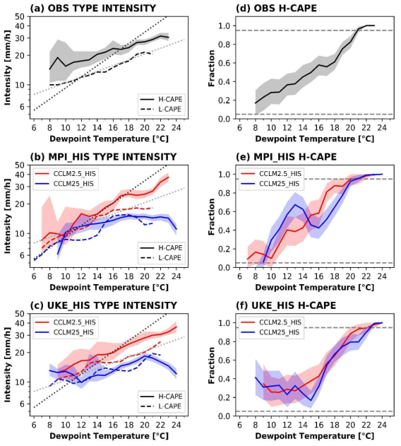 EP intensity distributions for Td from (a) observations, (b-c) CCLM simulations (CPRCM: CCLM2.5, and RCM: CCLM25) forced by MPI and UKE, respectively, computed using convective (H-CAPE, solid) and non-convective (L-CAPE, dashed) events. Logarithmical scale is applied to the ordinate. (d-f) observed and simulated distribution of the fraction of H-CAPE events to all EP events for Td. To exclude uncertain EP with small numbers of H-CAPE or L-CAPE events, we only present the EP intensity in (a-c) having number of H-CAPE or L-CAPE events larger than 3 for each Td, which is equivalent to about 5% fraction of all EP events (grey dashed lines in e and f)