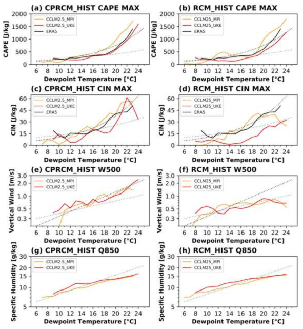 Composite distributions of (a-b) daily maximum CAPE, (c-d) daily maximum CIN, (ef) vertical wind speed, and (g-h) specific humidity for Td during EP events from CPRCM (CCLM2.5) and RCM (CCLM25) historical simulations forced by MPI and UKE boundary conditions. Grey and black dotted lines indicate reference scaling rates of C-C and 2×C-C, respectively