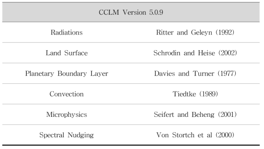 CCLM5.0.9 physical settings