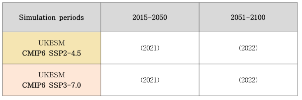 Model integration period according to the CMIP6 UKESM SSP future