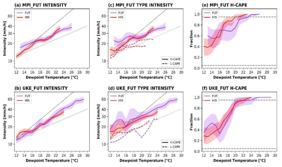Distribution of (a,b) EP intensity, (c, d) EP intensity in H-CAPE and L-CAPE events, and (e,f) fraction of H-CAPE to total EP events for Td from CPRCM (CCLM2.5) future simulations (FUT) forced by MPI (upper) and UKE (lower) boundary conditions. Results from corresponding historical simulations are shown together for comparison