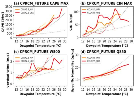 Same as Figure 2.3.1.10 but for CPRCM (CCLM2.5) future simulations (solid lines) forced by MPI and UKE boundary conditions. Colored dashed lines indicate corresponding results from historical simulations