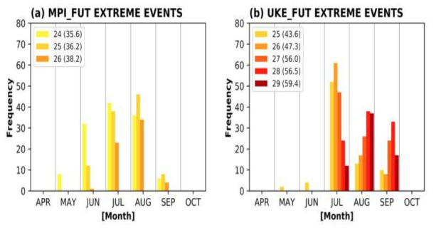 Future changes in EP event frequency for each month (April to October) infuture CPRCM simulations (CCLM2.5) forced by (a) MPI and (b) UKE boundary conditions. Only EP events for the extended Td ranges are considered (24-26°C for MPI and 25-29°C for UKE, respectively). EP thresholds (mm/h) for each Td are provided in parentheses