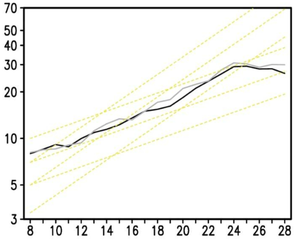 Extreme precipitation (EP) intensity (99th percentile of hourly precipitation) distributions for daily mean surface dew point temperature (Td) in ASOS observation results from Park and Min (2017) study (black) and our study (grey). Dotted yellow lines represent C-C and 2×C-C scaling rates. Note that the ordinate is scaled logarithmically