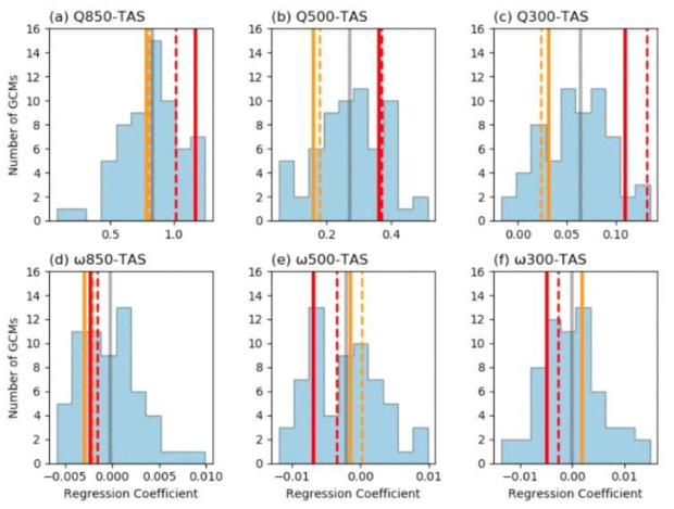 Histogram for regression coefficeint values between (a-c) specific humidity hourly precipitation) distributions for daily mean surface temperature (Tempo) in observatioon (OBS), CPRCM and RCM downscaled from ERA-Interim (CPM and RCM, respectively). Dotted yellow and green lines represent C-C and 2×C-C scaling rates, respectively. Note that the ordinate is scaled logarithmically. Different pooled data in seasons (AMJ: April-May-June, MJJ: May-June-July, JJA: June-July-August, JAS: July-August-September, and ASO: August-September-October, respectively)