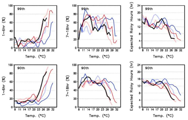 Extreme precipitation (EP) duration equal to or less than six hours (1-6hr), equal to 7 or larger than seven hours but less than 18 hours (7-18hr), and their expected rainy hours (99th, and 90th percentile of hourly precipitation) distributions for daily mean surface temperature (Temp) in observatioon (OBS, black), CPRCM (Red) and RCM (blue) downscaled from MPI historical (light colors) and MPI future (dark colors)