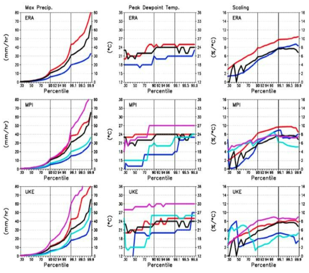 Maximum hourly precipitation in whole temperature bins, its dewpooint temperature when precipitation peaks, and scaling ratio from low temperature to peak temperature in various percentile values (30th to 99.9th) are shown and ordered by ERA(OBS: black, CPRCM_ERA: red, and RCM_ERA: blue), MPI(OBS: black, CPRCM_HIS: red, CPRCM_FUT: purple, RCM_HIS: blue, and RCM_FUT: cyan), and UKE(same as MPI), respectively