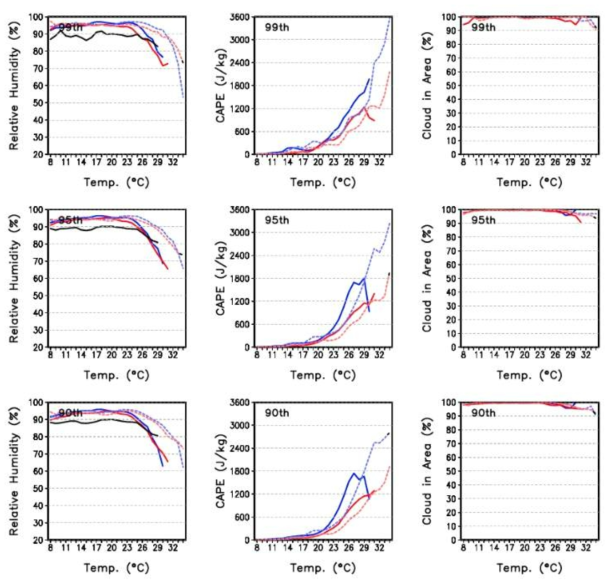 Composite mean of surface relative humidity, CAPE, and cloud fraction in area grouped by each temperature bins. Different colors reprsent CPRCM (red), and RCM (blue) forced by MPI. Solid and dahsed lines represent the historical and future projection