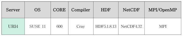 CCLM settings in KMA supercomputer (URI4)