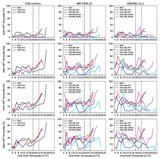 Extreme preciptation fraction defined by rain event duration no more than 3, 6, 7, and 8 hours respectively