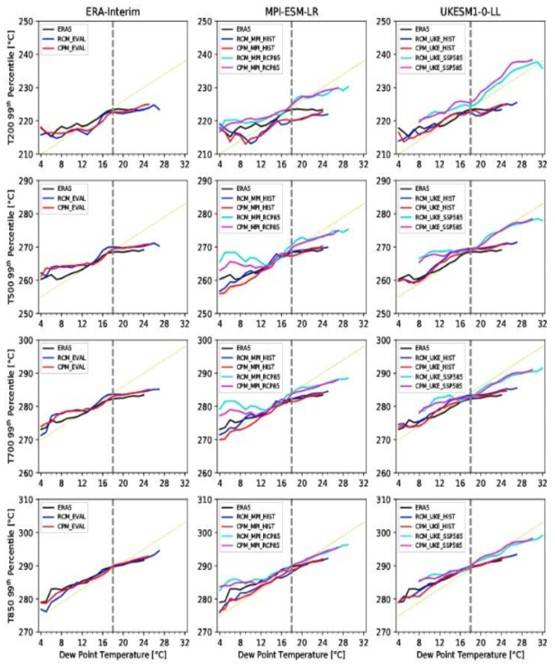 Composite mean of atmospheric temperature in different hPa levels grouped 6, 7, and 8 hours respectively