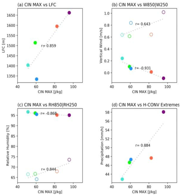 Intermodal relationship between CINmax and (a) LFC, (b) W250, 850,(c) RH250, 850, and (e) precipitation which are computed from the composite mean values of H-CAPE rainfall events within 21-26°C dewpoint temperature ranges from CPMs. Different colors are applied for CPM_EVAL (lime), CPM_UKE_HIS (turquoise), CPM_UKE_FUT (purple), CPM_MPI_HIS (dodgerblue) and CPM_MPI_FUT (tomato). Correlation coefficients are shown at a multi-ensemble mean location. For vertical variables (W, RELHUM), filled and empty circles indicate 850hPa and 250hPa, respectively. The critical values of Pearson correlation are 0.805 and 0.878 for 0.1 and 0.05 significance levels, respectively