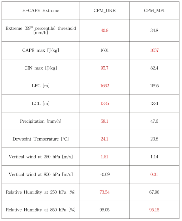 for 21-26°C H-CAPE extreme events composite mean values in CPM_UKE and CPM_MPI. Relative values are shown in the parenthesis. Numbers with red color represent the higher values