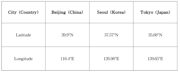 Grid point information representing the capital of China, Korea and Japan