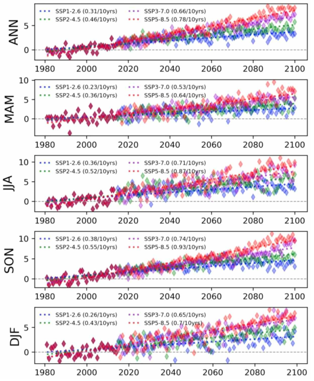 2m surface air temperature at the grid point at Beijing. Four different scenarios (SSP1-2.6, SSP2-4.5, SSP3-7.0, and SSP5-8.5) and five different climate (annual and four seasons) are examined. The dots (lines) represent the every year (regressed line). Decadal trends are shown together in parenthesis