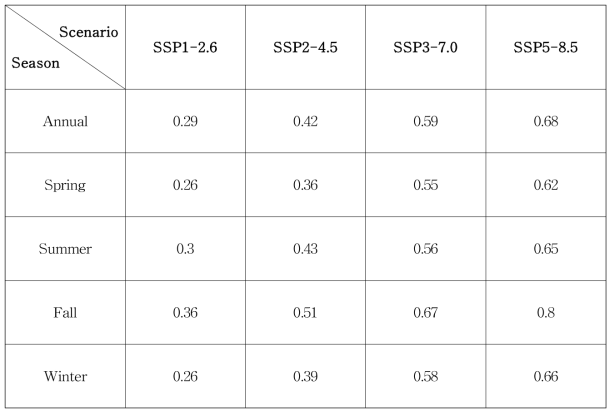 2.1.1.7 Same as table 2.1.1.5, except for the city of Tokyo