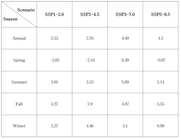 Decadal trends in annual or seasonal averaged precipitation (%/10years) at the city of Beijing from CCLM-UKESM SSP future projections