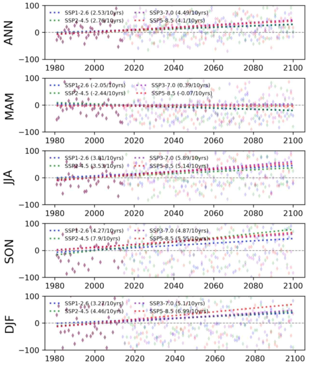 precipitation change (%) at the grid point at Beijing. Four different scenarios (SSP1-2.6, SSP2-4.5, SSP3-7.0, and SSP5-8.5) and five different climate (annual and four seasons) are examined. The dots (lines) represent the every year (regressed line). Decadal trends are shown together in parenthesis