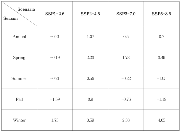 Same as table 2.1.1.8, except for the city of Seoul