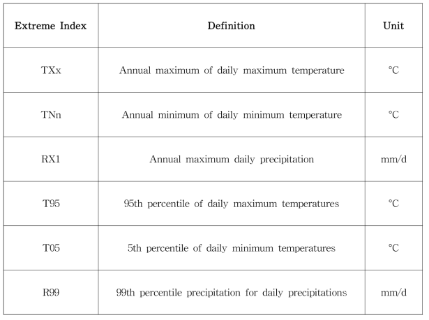 Definition for extreme climate indices of temperature and precipitation