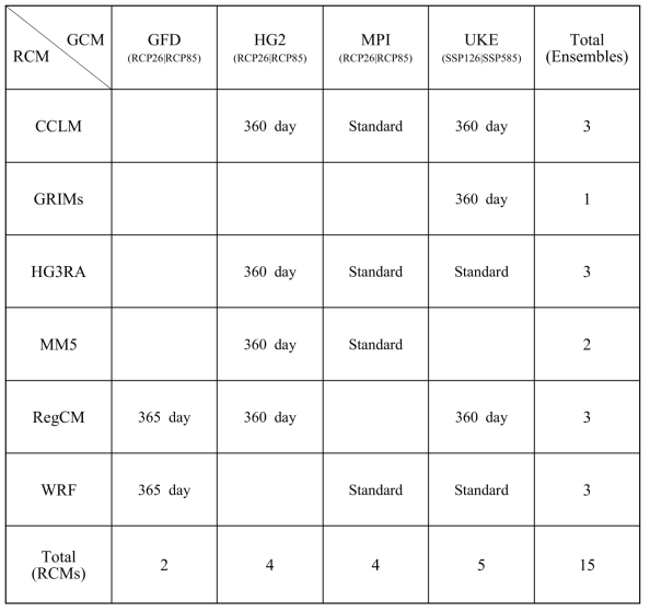 List of CORDEX East Asia Phase II RCM simulations used in this study. Different driving GCMs are applied in simulations. Different scenarios are shown with parenthesis and model calendar types are shown individually. Calendar types of RCM simulations are presented. Some RCMs (HG3RA_UKE and WRF_UKE) have more days in downscaled results by changing the calendar types