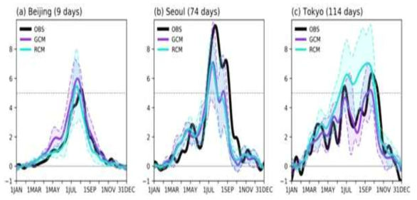 Single grid point (Beijing: 39.90°N, 116.41°E, Seoul: 37.57°N, 126.98°E, and Tokyo: 35.68°N, 139.65°E) climatological precipitation anomalies after filtering out sub-monthly frequencies. Observation (OBS), driving GCM (GCM), and downscaled RCM (RCM) are shown together with different colors. Duration in OBS is shown in parenthesis. Shadings with color illustrate ±σ range among the simulations