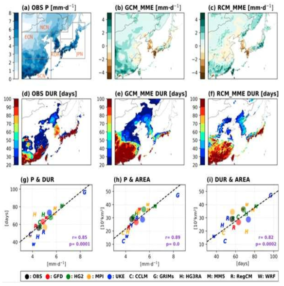 (a-c) Spatial distribution of boreal summer (June-July-August) mean precipitation (P, mm·d-1) from Observation (OBS), multi-model mean biases of driving GCMs (GCM_MME), and that of downscaled RCMs (RCM_MME) in historical periods (1981-2005). (d-f) Same as (a-c), except for the duration (DUR, days) in the monsoon rainy season area (at least 5 days). Please note that MME only shows the grids at least 50% of simulations have monsoon characteristics. Five sub-regions in EAS are displayed. (g-i) Inter-simulation scatter plots between P and DUR (P & DUR), P and rainy season area (P & AREA), and the monsoon characteristics (DUR & AREA) over EAS. Each alphabet represents the regional climate model type. Different colors indicate the type of driving GCMs. The results of OBS (black circle) and those of GCM (colored circles) are shown for comparison. Check details in the legend. The correlation coefficient among RCM simulations and p-values are presented