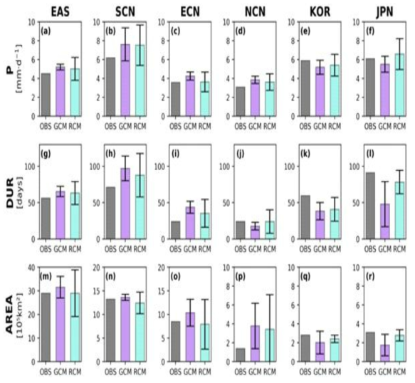Domain averaged results of (a-f) boreal summer mean precipitation (P,mm·d-1), (g-l) monsoon rainy season duration (DUR, days), and (m-r) area (AREA, 105km2) over East Asia (EAS), Southern China (SCN), Eastern China (ECN), Northern China (NCN), Korean Peninsula (KOR), and Japan islands (JPN). Different colors are applied for observation (OBS, black), GCM (purple), and RCM (cyan), respectively. For model simulations, inter-simulation spread (range bar) are shown together, indicating the one standard deviation (±1σ)